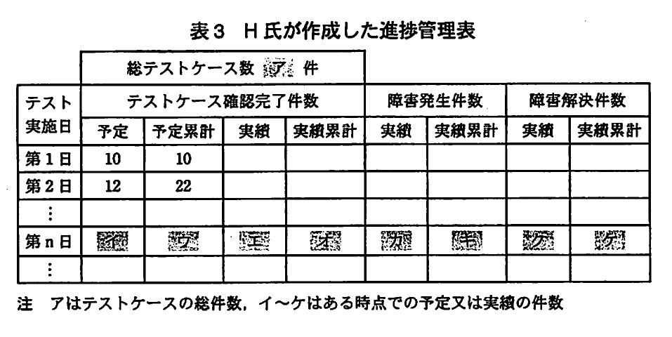 表3 H氏が作成した進捗管理表。進捗管理表。総テストケース数はア件。確認完了件数（予定・予定累計・実績・実績累計）と障害発生件数・障害解決件数（実績・実績累計）の列。第1日は10/10，第2日は12/22。第n日の行はイ予定，ウ予定累計，エ実績，オ実績累計，カ・キ障害発生，ク・ケ障害解決。