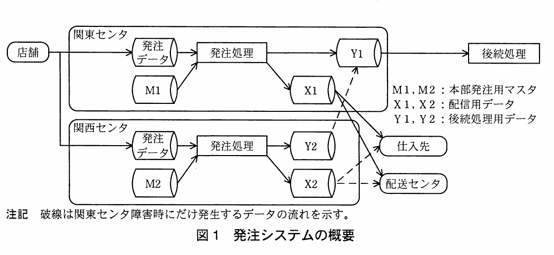 図1 発注システムの概要。関東センタと関西センタの発注処理、マスタ、配信用データ、後続処理用データの流れを示すシステム構成図。