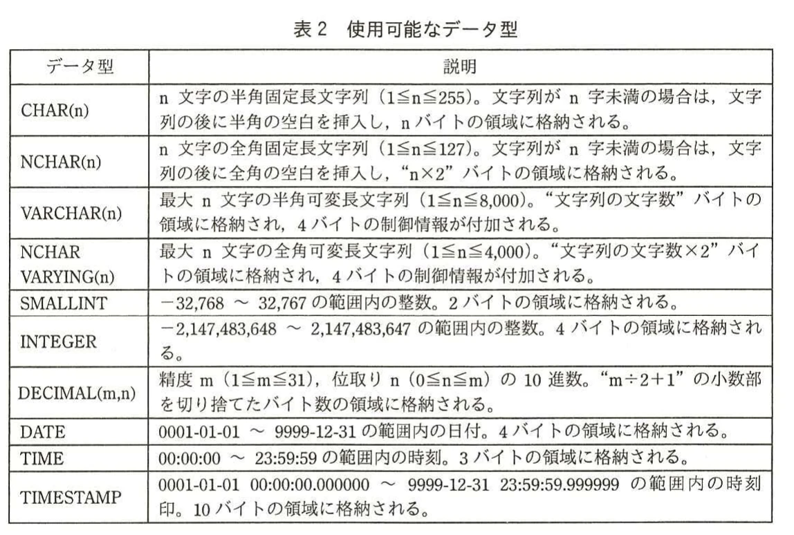 表2 使用可能なデータ型。文字列,整数,十進数,日付,時刻,時刻印のデータ型と格納長や値域を示す表。