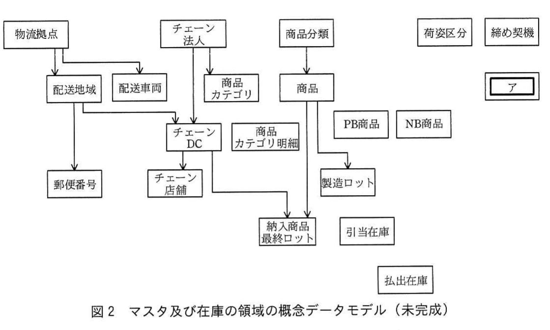 図2 マスタ及び在庫の領域の概念データモデル(未完成)。物流拠点、配送地域、チェーン法人、商品、チェーンDC、在庫などのマスタ及び在庫エンティティを示す概念データモデル。