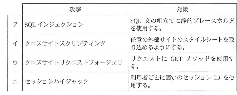 Webアプリケーションへの攻撃と対策の組合せを，選択肢ア～エで示した表。