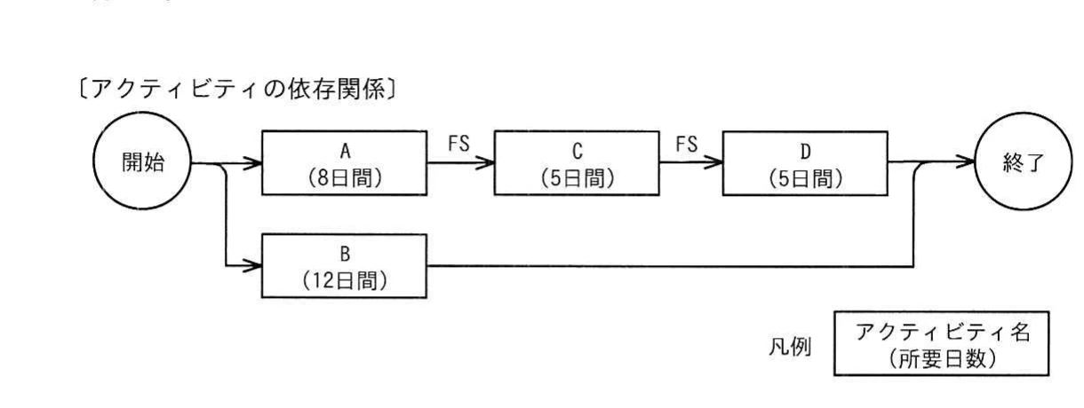 開始からA（8日間），C（5日間），D（5日間）をFSで結ぶ経路と，開始からB（12日間）を経て終了する並行経路を示すPDM。