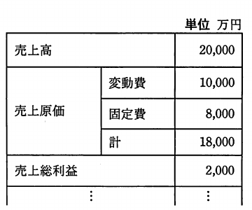事業計画案の表。単位は万円で、売上高20,000、変動費10,000、固定費8,000、売上原価計18,000、売上総利益2,000を示す。