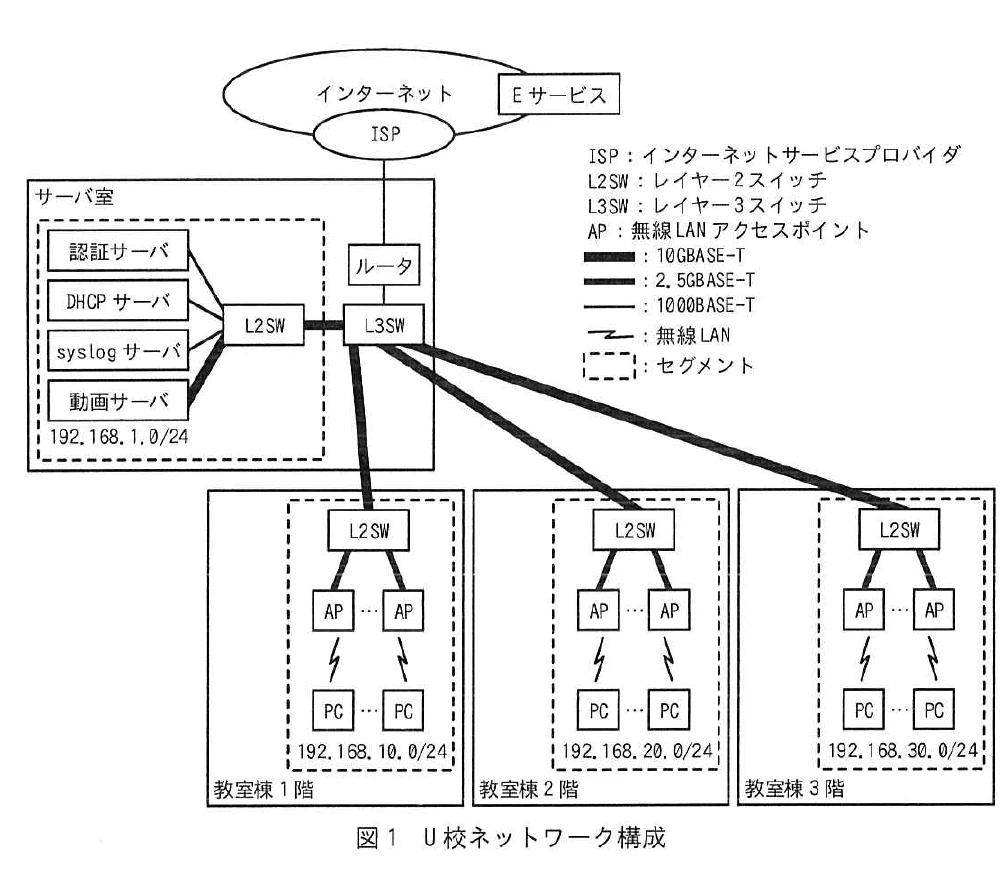 図1 U校ネットワーク構成。インターネット(Eサービス)とISPにルータとL3SWが接続され、サーバ室のL2SWに認証・DHCP・syslog・動画サーバ(192.168.1.0/24)が収容される。教室棟1〜3階はそれぞれL2SW、AP、PCで構成され、セグメントは192.168.10/20/30.0/24。凡例に回線種別が示されている。