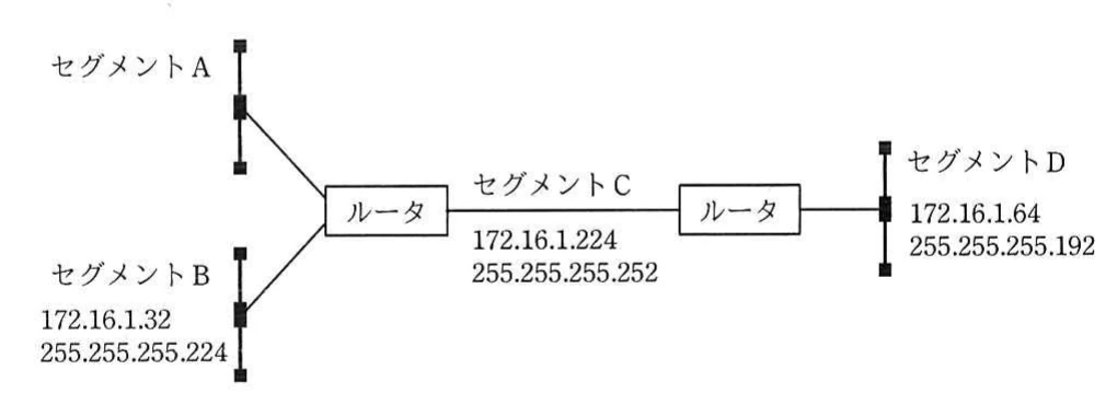 二台のルータとセグメントA~Dの接続,及びセグメントB~Dのネットワークアドレスとサブネットマスクを示すネットワーク図。