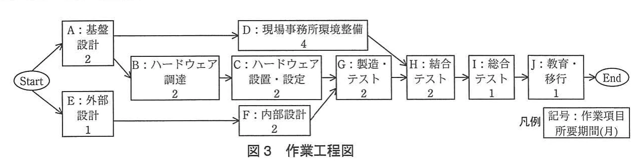 図3　作業工程図。基盤設計と外部設計から始まり、ハードウェア調達・設置、内部設計、製造・テスト、結合テスト、総合テスト、教育・移行へ進む工程図。