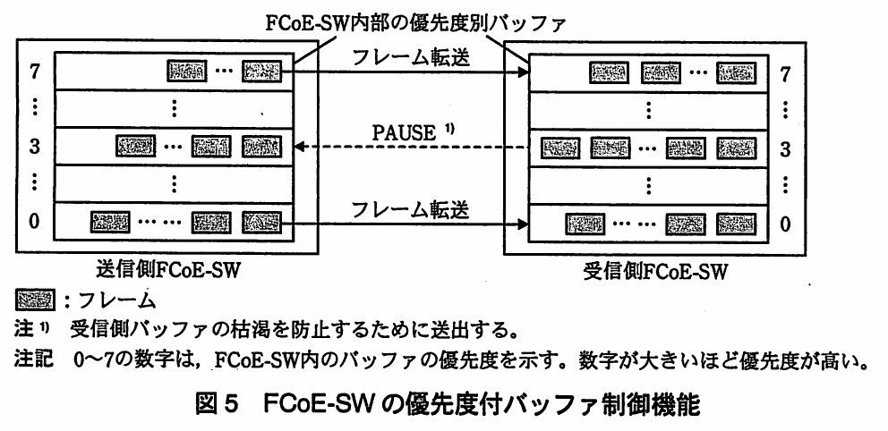 図5 FCoE-SWの優先度付バッファ制御機能。送信側と受信側のFCoE-SWが優先度別バッファを備え、受信側からPAUSEフレームを送って送信を抑止する図。