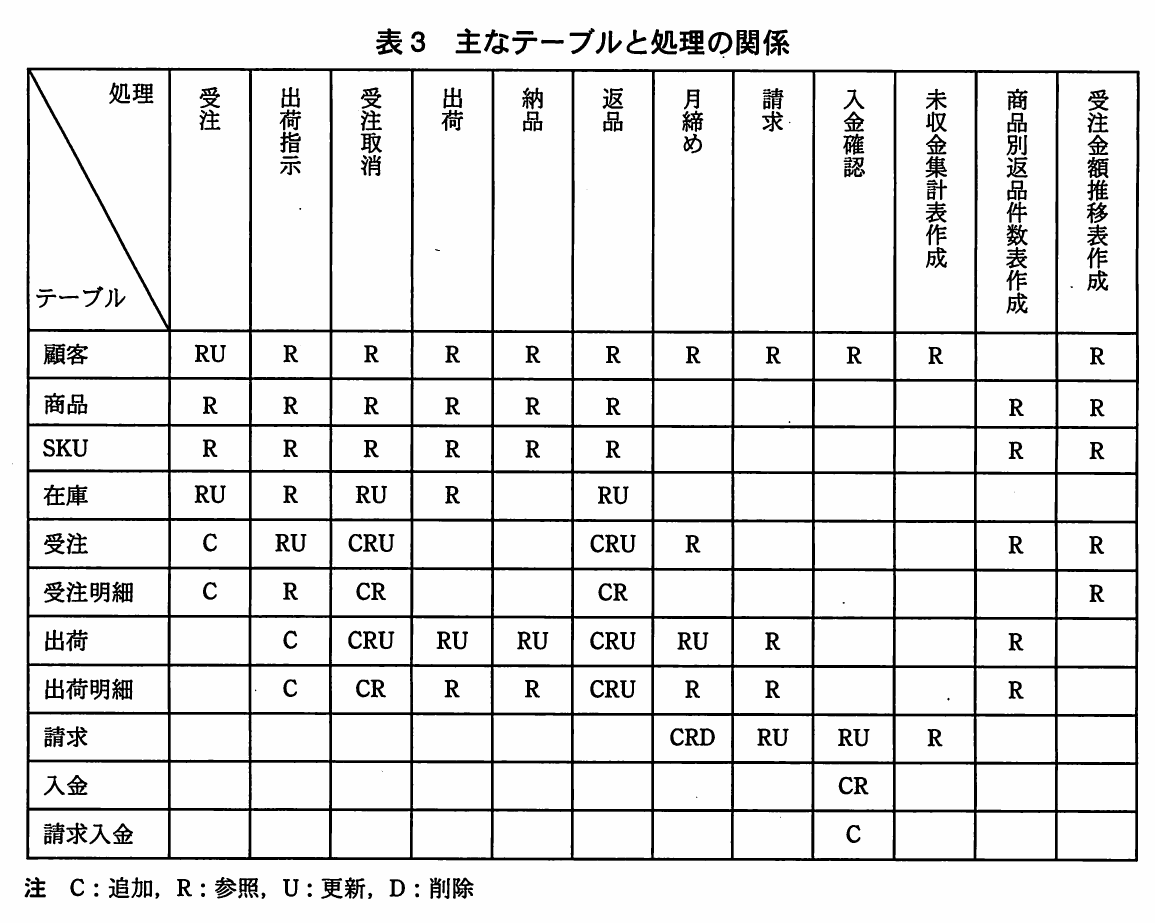 表3 主なテーブルと処理の関係。各処理が顧客、商品、SKU、在庫、受注、出荷、請求、入金などのテーブルを追加・参照・更新・削除する関係を示す表。