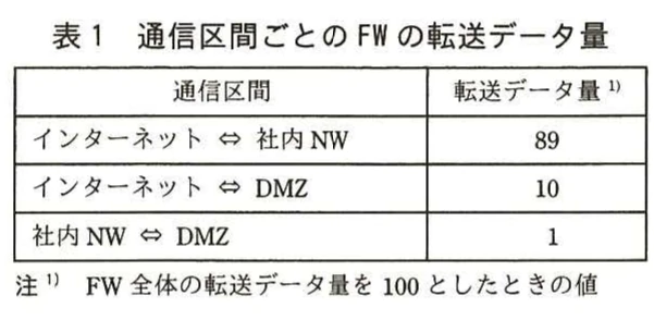表1　通信区間ごとのFWの転送データ量。インターネット、社内NW、DMZ間の三つの通信区間について、FW全体を100とした転送データ量を示す表。