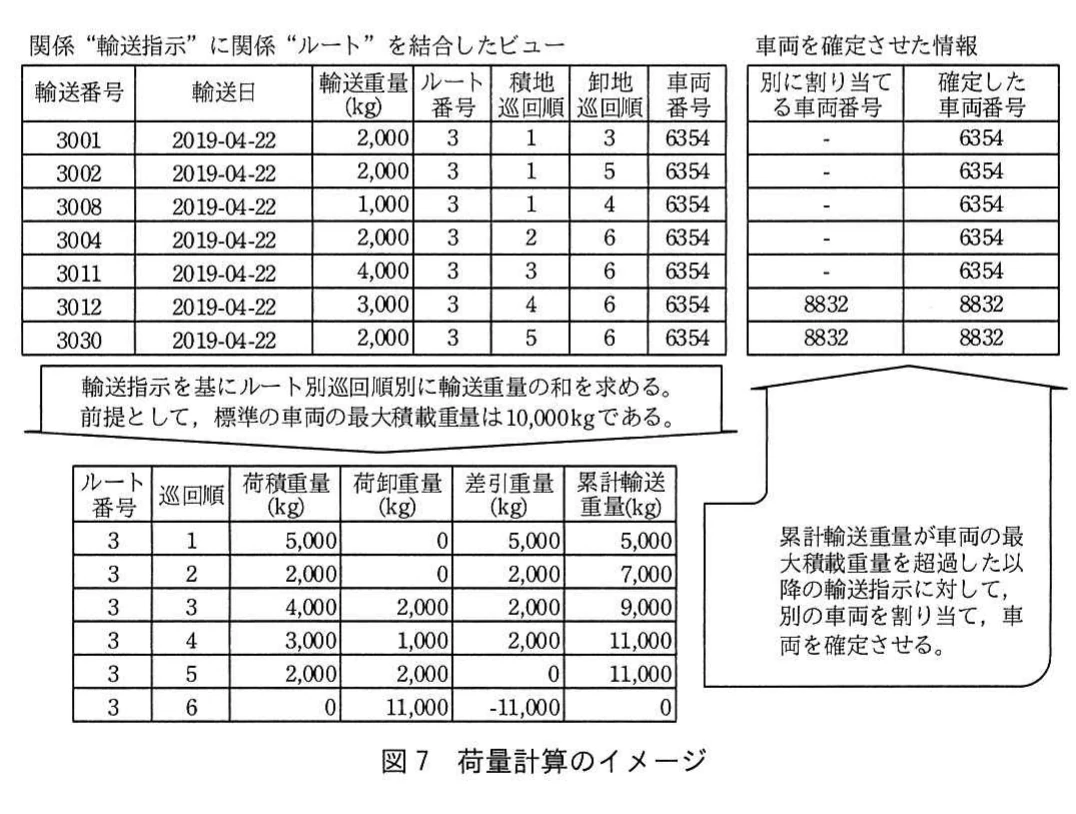 図7 荷量計算のイメージ。輸送指示を巡回順に集計し、荷積重量、荷卸重量、差引重量及び累計輸送重量を求め、車両を割り当てる処理例。