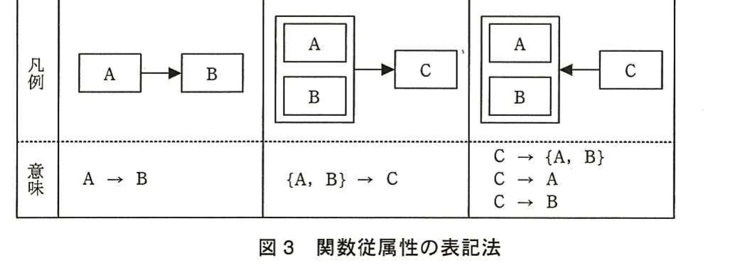 図3 関数従属性の表記法。属性間の関数従属性を、単一属性や属性集合から別属性へ矢印で表す記法の例。