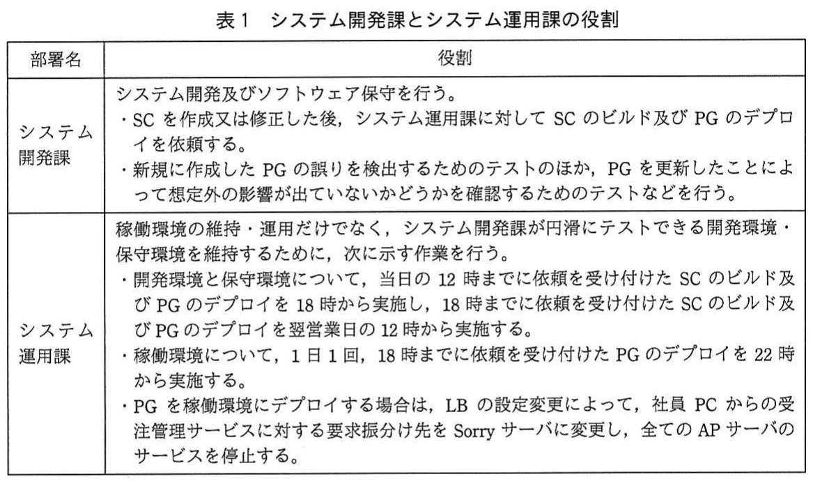 表1　システム開発課とシステム運用課の役割。システム開発課とシステム運用課の役割を整理した表。開発・保守とテストの担当，SCのビルド及びPGのデプロイの実施時刻，稼働環境への展開時のサービス停止方法を示す。