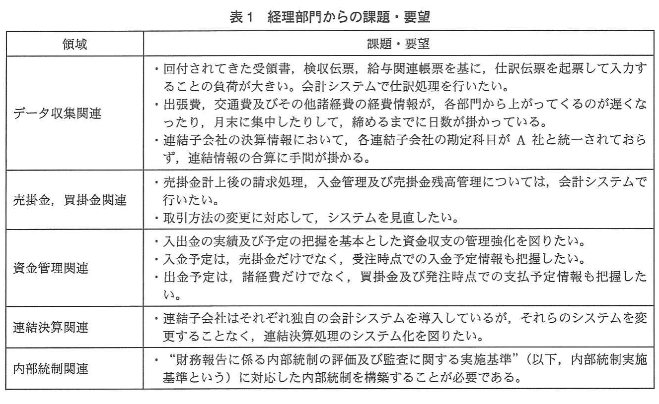 表1　経理部門からの課題・要望。データ収集、売掛金・買掛金、資金管理、連結決算、内部統制の各領域について、経理部門の課題と要望を整理した一覧表。
