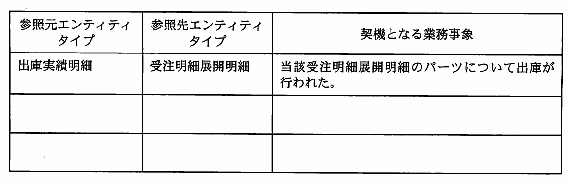 設問1(3)の記入表(参照元エンティティタイプ/参照先エンティティタイプ/契機となる業務事象)。参照元エンティティタイプ,参照先エンティティタイプ,契機となる業務事象の3列の表。記入例の1行目は出庫実績明細→受注明細展開明細,契機は当該受注明細展開明細のパーツについて出庫が行われた。続く2行は解答用の空欄である。