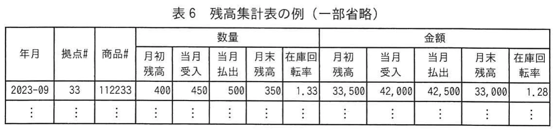 表6　残高集計表の例（一部省略）。年月，拠点番号，商品番号ごとに，数量及び金額の月初残高，当月受入，当月払出，月末残高，在庫回転率を集計した表。2023年9月の例と省略行を示す。