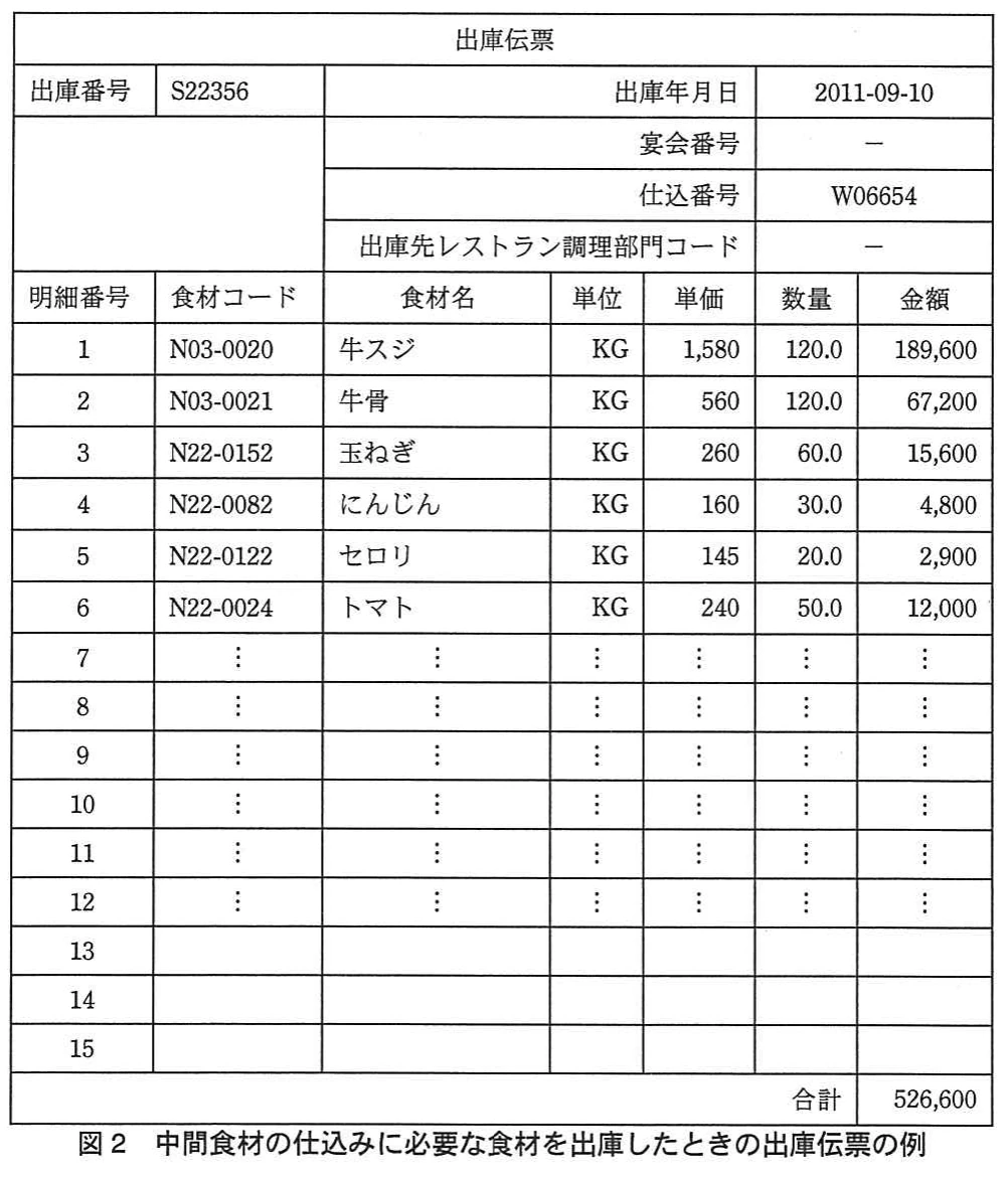 図2 中間食材の仕込みに必要な食材を出庫したときの出庫伝票の例。中間食材の仕込みに使用する複数の食材について、出庫番号、仕込番号、数量、金額などを記録した出庫伝票の例。
