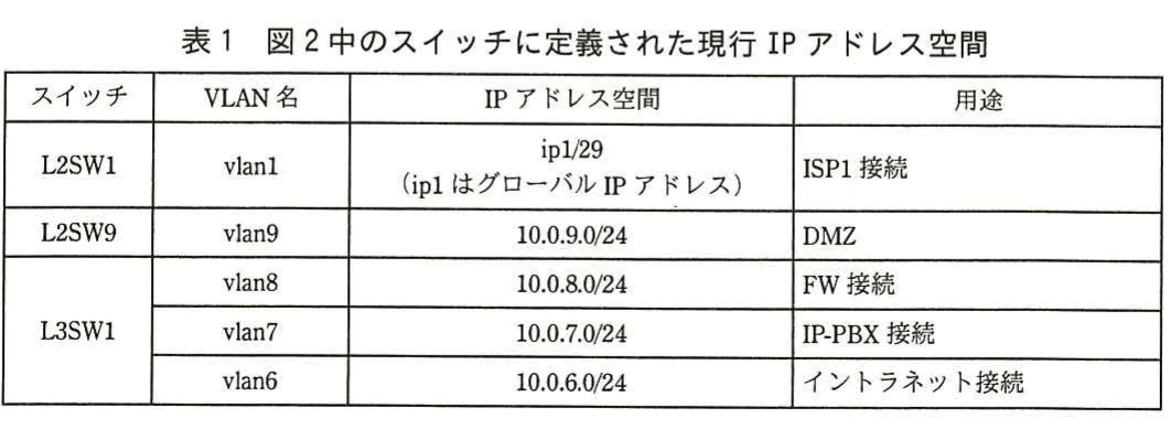 表1 図2中のスイッチに定義された現行IPアドレス空間。現行ネットワークのスイッチ、VLAN名、IPアドレス空間、用途を一覧化した表。
