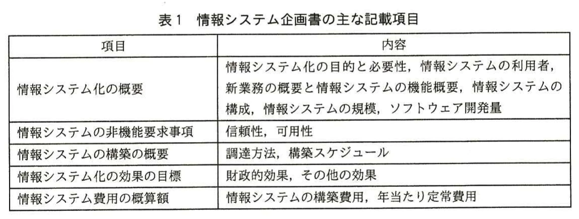表1 情報システム企画書の主な記載項目。情報システム企画書の項目と内容の表。情報システム化の概要（目的・必要性，利用者，新業務・機能概要，構成，規模，ソフトウェア開発量），非機能要求事項（信頼性，可用性），構築の概要（調達方法，構築スケジュール），効果の目標（財政的効果，その他の効果），費用の概算額（構築費用，年当たり定常費用）。