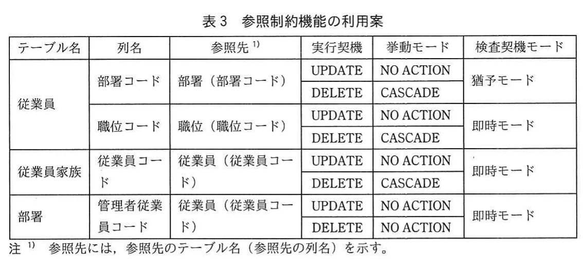 表3 参照制約機能の利用案。従業員.部署コード→部署(UPDATE NO ACTION,DELETE CASCADE,猶予モード),従業員.職位コード→職位(NO ACTION/CASCADE,即時),従業員家族.従業員コード→従業員(NO ACTION/CASCADE,即時),部署.管理者従業員コード→従業員(NO ACTION/NO ACTION,即時)。