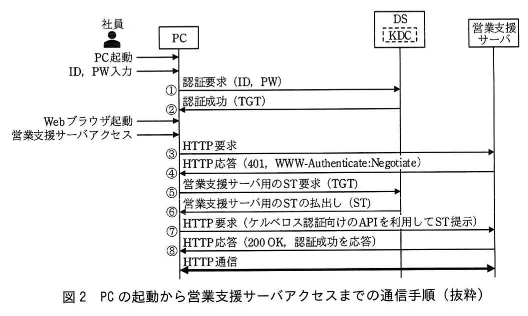 図2 PCの起動から営業支援サーバアクセスまでの通信手順(抜粋)。社員、PC、DS(KDC)、営業支援サーバのシーケンス図。PC起動とID・PW入力の後、①認証要求(ID,PW)、②認証成功(TGT)、③HTTP要求、④HTTP応答(401,WWW-Authenticate:Negotiate)、⑤ST要求(TGT)、⑥STの払出し(ST)、⑦ケルベロス認証向けAPIを利用したST提示、⑧HTTP応答(200 OK)と続き、最後にHTTP通信を行う。