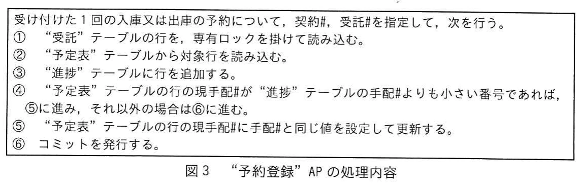 図3 “予約登録”APの処理内容。入庫又は出庫の予約1回に対する六つの処理を示す。受託行の専有ロック，予定表の読込み，進捗の追加，手配番号の比較，現手配番号の更新，コミットの順で構成される。