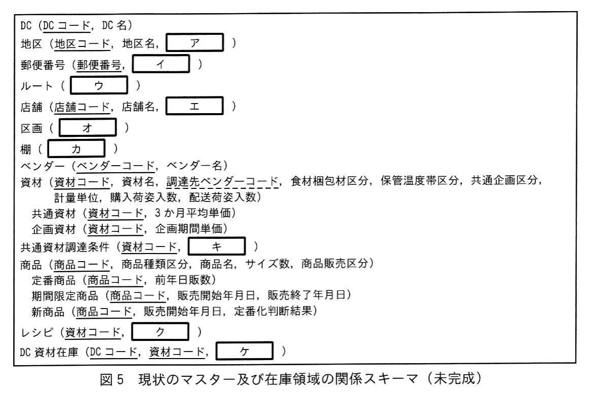 図5 現状のマスター及び在庫領域の関係スキーマ(未完成)。DC,地区,店舗,資材,商品,レシピ及びDC資材在庫などの関係スキーマと空欄属性を示している。