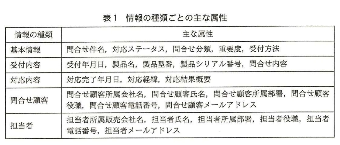 表1 情報の種類ごとの主な属性。情報の種類(基本情報、受付内容、対応内容、問合せ顧客、担当者)ごとの主な属性の一覧表。例えば基本情報は問合せ件名・対応ステータス・問合せ分類・重要度・受付方法、担当者は担当者所属販売会社名・氏名・所属部署・役職・電話番号・メールアドレス。