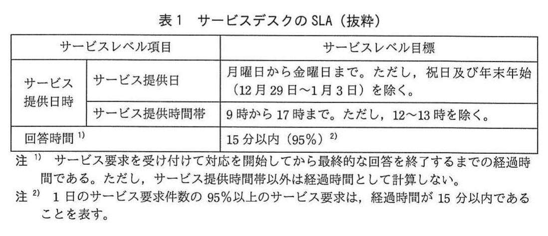 表1 サービスデスクのSLA(抜粋)。SLAの抜粋。サービス提供日は月曜日~金曜日(祝日、12月29日~1月3日を除く)、提供時間帯は9~17時(12~13時を除く)、回答時間は15分以内(95%)。回答時間の定義と95%の意味を注記する。