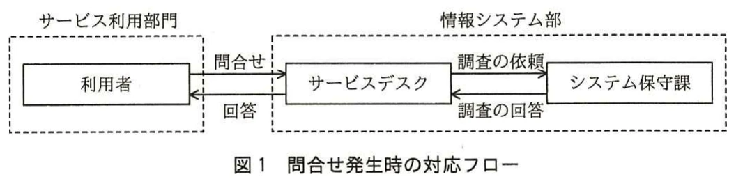図1　問合せ発生時の対応フロー。利用者からサービスデスクへ問合せを行い、必要に応じてシステム保守課へ調査依頼し、回答する流れを示す図。
