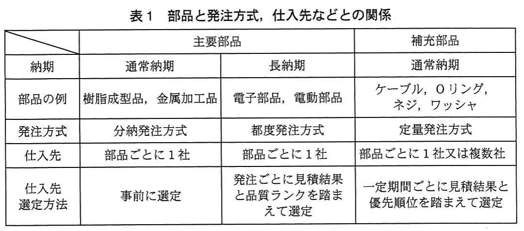 表1 部品と発注方式,仕入先などとの関係。主要部品と補充部品について、納期、部品例、発注方式、仕入先数、仕入先選定方法の対応関係を示す表。