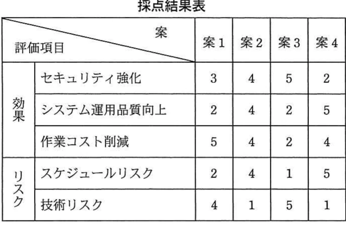 4改善案の採点結果表。効果3項目とリスク2項目について,案1から案4までの5段階評価を示す。