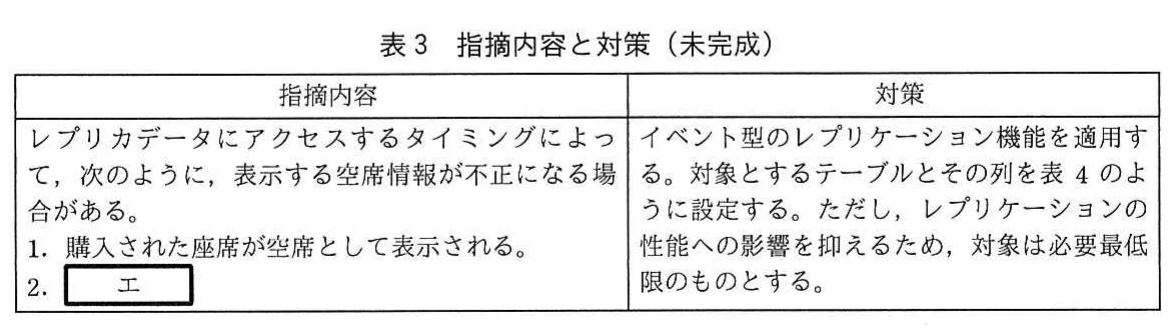 表3 指摘内容と対策(未完成)。レプリカデータにアクセスするタイミングによって空席情報の表示が不正になる場合がある(1.と空欄エ)という指摘と、イベント型レプリケーションを必要最低限の対象に適用する対策。