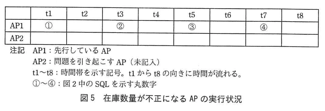 図5 在庫数量が不正になる AP の実行状況。時間帯t1~t8の表。AP1(先行AP)はt1に①,t3に②,t5に③,t7に④を実行し,AP2の行は空欄になっている。AP1・AP2,t1~t8,①~④の意味を説明する注記付き。