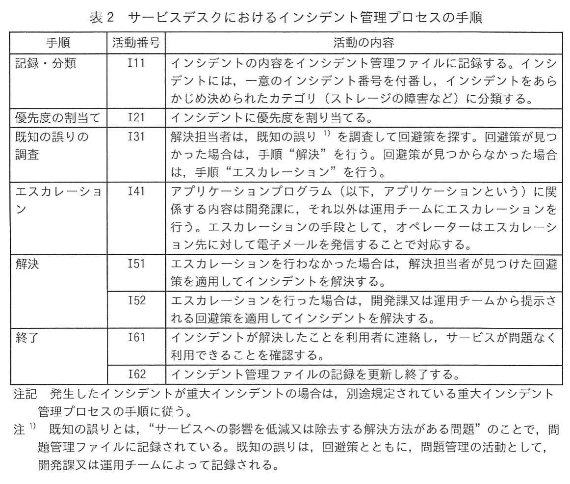 表2 サービスデスクにおけるインシデント管理プロセスの手順。手順・活動番号・活動の内容の表。記録・分類I11、優先度の割当てI21、既知の誤りの調査I31、エスカレーションI41（アプリケーション関係は開発課、それ以外は運用チームへ電子メールで行う）、解決I51・I52、終了I61・I62。重大インシデントの扱いの注記と、既知の誤りの定義の注1を含む。