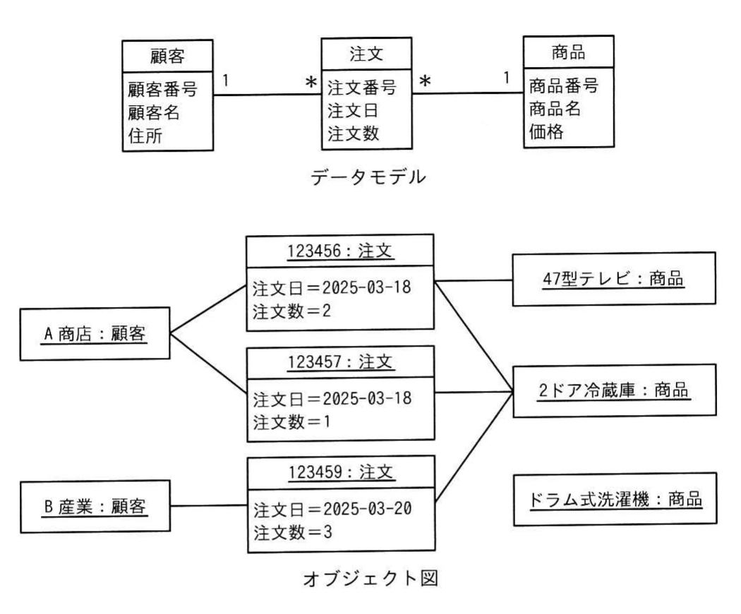 顧客1対注文多，商品1対注文多のデータモデルと，A商店・B産業，三つの注文，47型テレビ・2ドア冷蔵庫・ドラム式洗濯機のリンクを示すオブジェクト図。注文123456だけが二つの商品にリンクしている。