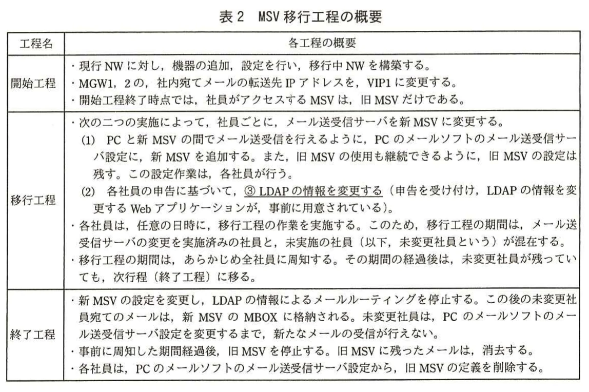 表2 MSV移行工程の概要。開始工程、移行工程、終了工程に分けて、メールサーバ移行時の機器設定、利用者設定、LDAP変更、旧MSV停止を整理した表。