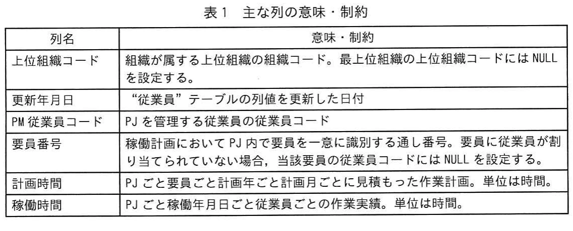 表1 主な列の意味・制約。上位組織コード,更新年月日,PM従業員コード,要員番号,計画時間,稼働時間の意味と制約を示す表。