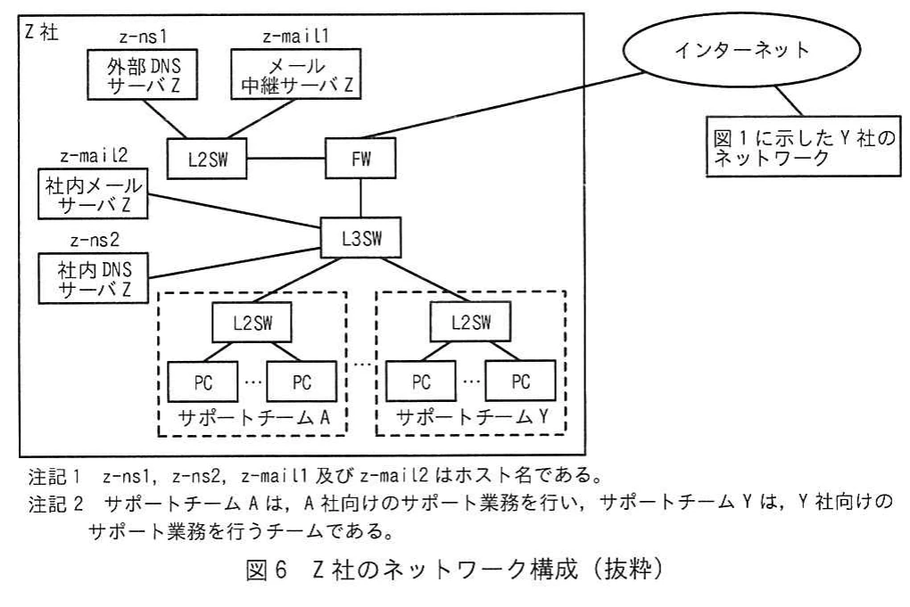 図6 Z社のネットワーク構成(抜粋)。Z社のインターネット接続、FW、メール中継サーバ、社内メールサーバ、DNSサーバ、二つのサポートチームの構成図。