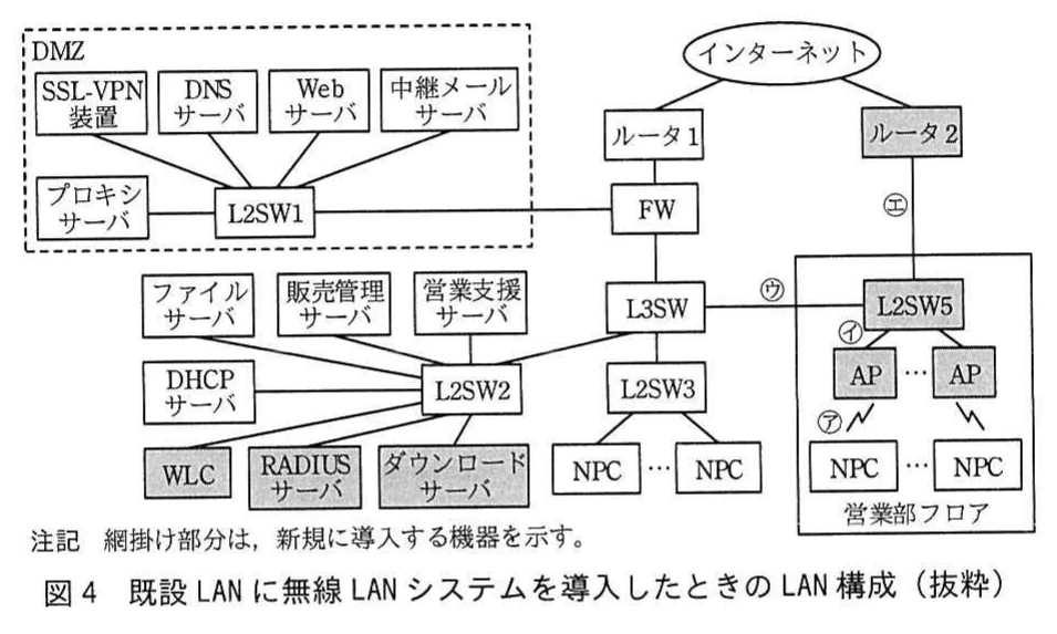 図4 既設LANに無線LANシステムを導入したときのLAN構成(抜粋)。図1の構成に、新規導入のルータ2、L2SW5、AP、WLC、RADIUSサーバ、ダウンロードサーバを追加した構成図。L2SW2にWLC等を接続し、L3SW-L2SW5間の㋒、L2SW5-AP間の㋑、AP-NPC間の㋐、ルータ2-L2SW5間の㋓の箇所記号がある。