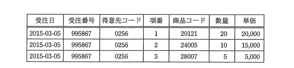 受注日,受注番号,得意先コード,項番,商品コード,数量,単価から成る受注明細表の例。