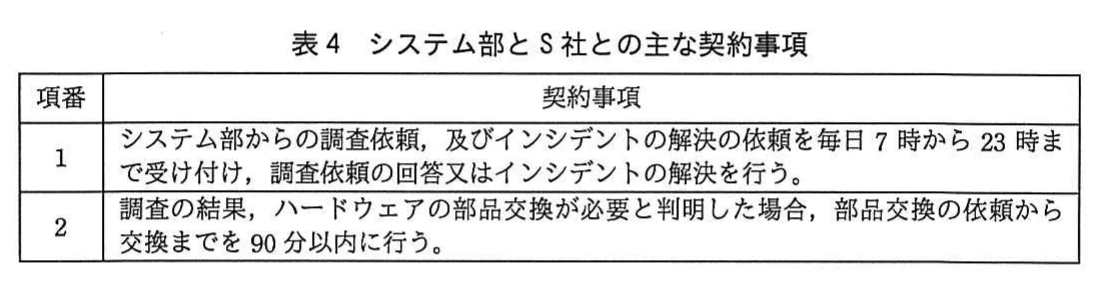 表4　システム部とS社との主な契約事項。S社との契約事項。項番1は調査依頼とインシデント解決依頼を毎日7時～23時に受け付けて回答・解決を行うこと。項番2はハードウェアの部品交換が必要と判明した場合、部品交換の依頼から交換までを90分以内に行うこと。