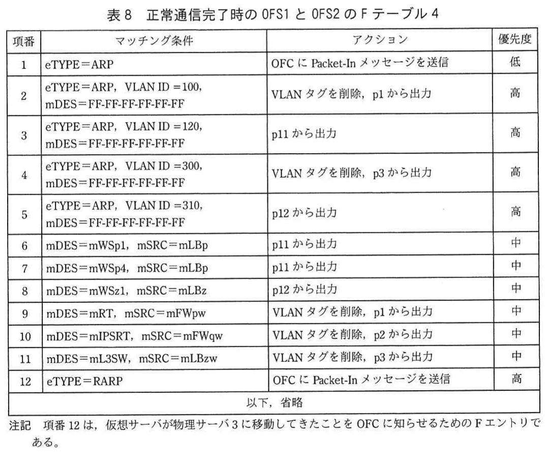 表8 正常通信完了時のOFS1とOFS2のFテーブル4。物理サーバ3からの入力を処理する十二のエントリを示す。ARPの転送,LBからWebサーバへの出力,顧客側へ戻す通信のVLANタグ削除,RARPの処理を含む。