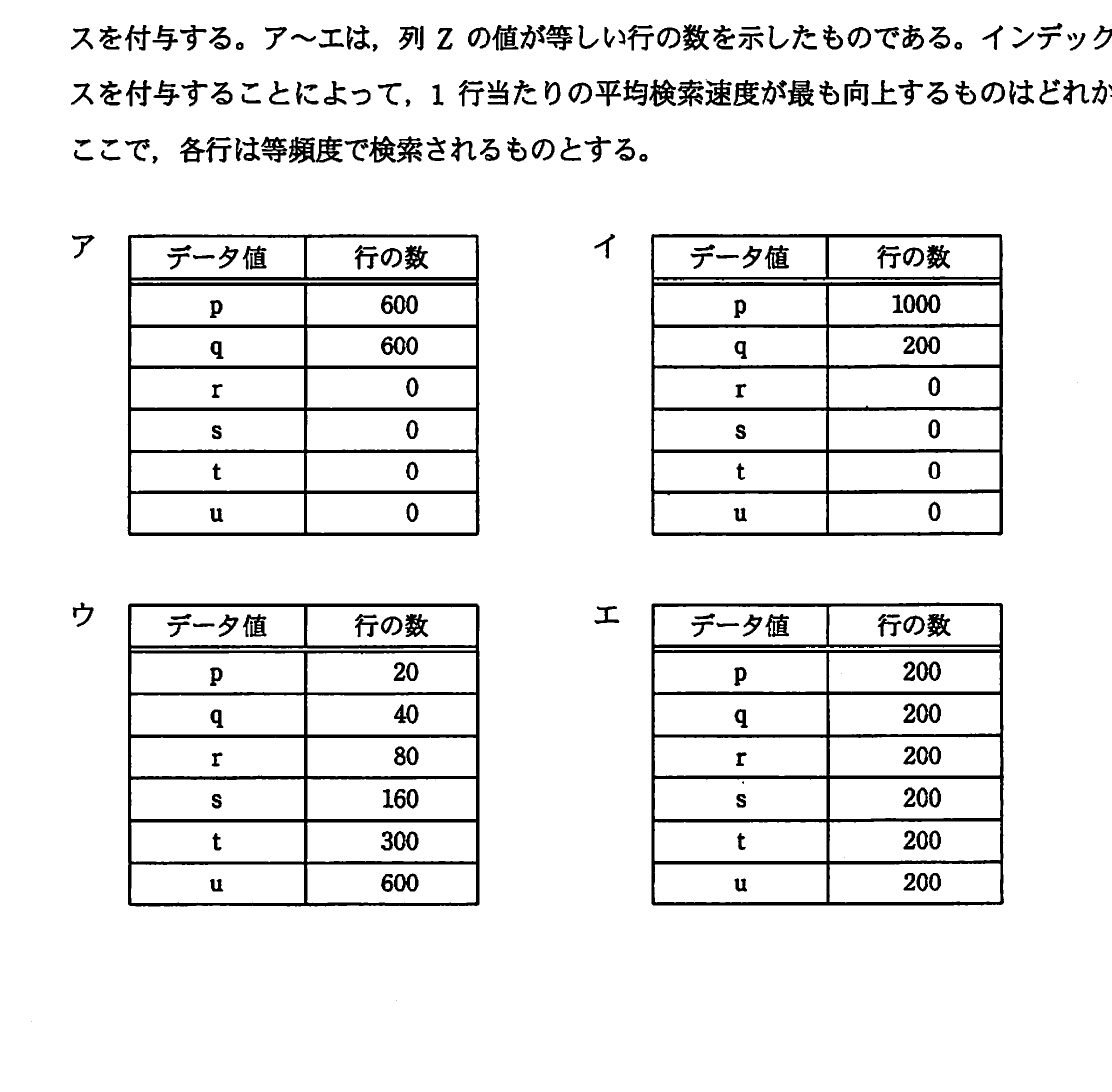 列Zのデータ値p~uごとの行数を示す四つの表。アは600,600,0,0,0,0,イは1000,200,0,0,0,0,ウは20,40,80,160,300,600,エは全て200。
