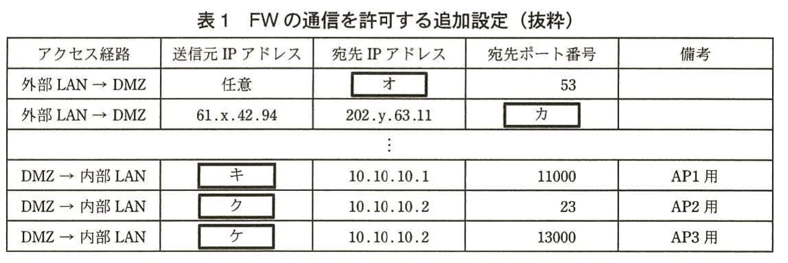 表1　FWの通信を許可する追加設定（抜粋）。外部LANからDMZへのDNS・SSL-VPN通信と、DMZから内部LAN上のAP1～AP3への転送通信を許可するFW設定の抜粋。