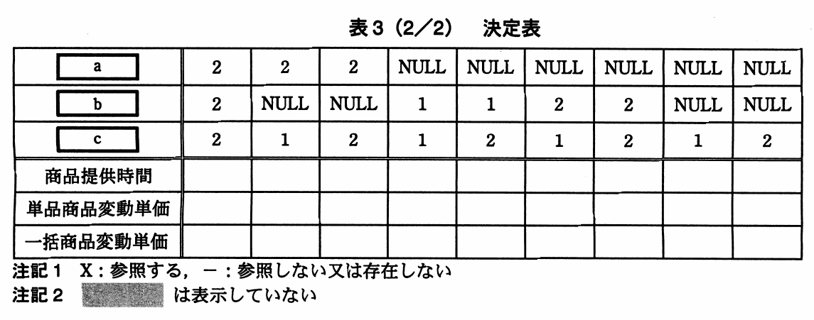 表3(2/2) 決定表。a・b・cが2/NULLを含む残り9列の組合せについて、商品提供時間、単品商品変動単価、一括商品変動単価の行が空欄になっている決定表。注記1にX:参照する、−:参照しない又は存在しない、注記2に網掛けは表示していない、とある。