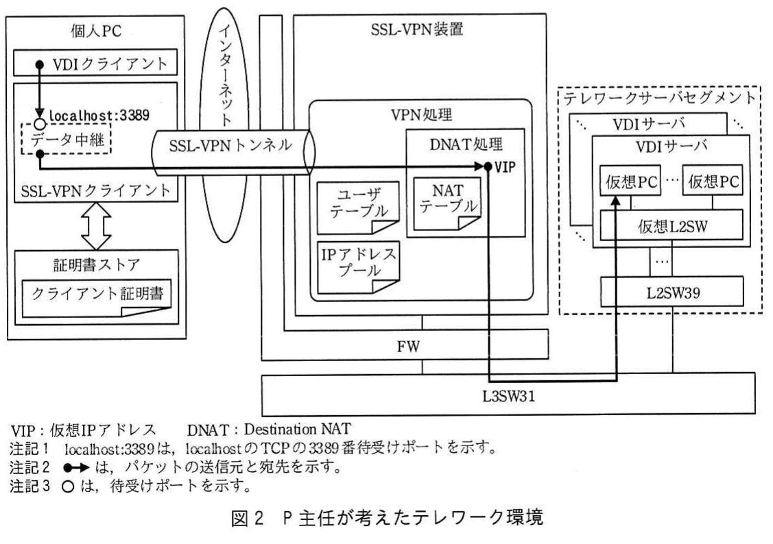 図2 P主任が考えたテレワーク環境。個人PC上のVDIクライアントとSSL-VPNクライアントが、TLSトンネル、VIPへのDNAT、NAT・ユーザテーブルを介して仮想PCへ接続する構成図。