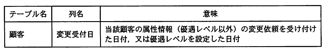 (表)変更受付日列の定義。顧客テーブルに追加する変更受付日列の意味。当該顧客の属性情報(優遇レベル以外)の変更依頼を受け付けた日付,又は優遇レベルを設定した日付と定義している。