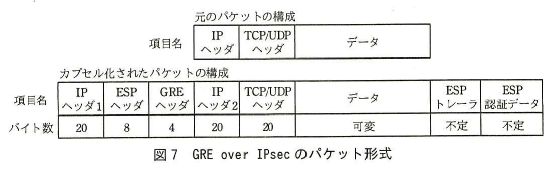 図7 GRE over IPsecのパケット形式。元のパケット（IPヘッダ，TCP/UDPヘッダ，データ）と，カプセル化後のパケット（IPヘッダ1 20，ESPヘッダ8，GREヘッダ4，IPヘッダ2 20，TCP/UDPヘッダ20，データ可変，ESPトレーラ不定，ESP認証データ不定）の構成。