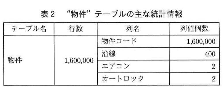 表2 “物件”テーブルの主な統計情報。物件テーブルの行数,列名,列値個数を示す統計情報の表。物件コードの個数は160万,沿線は400である。