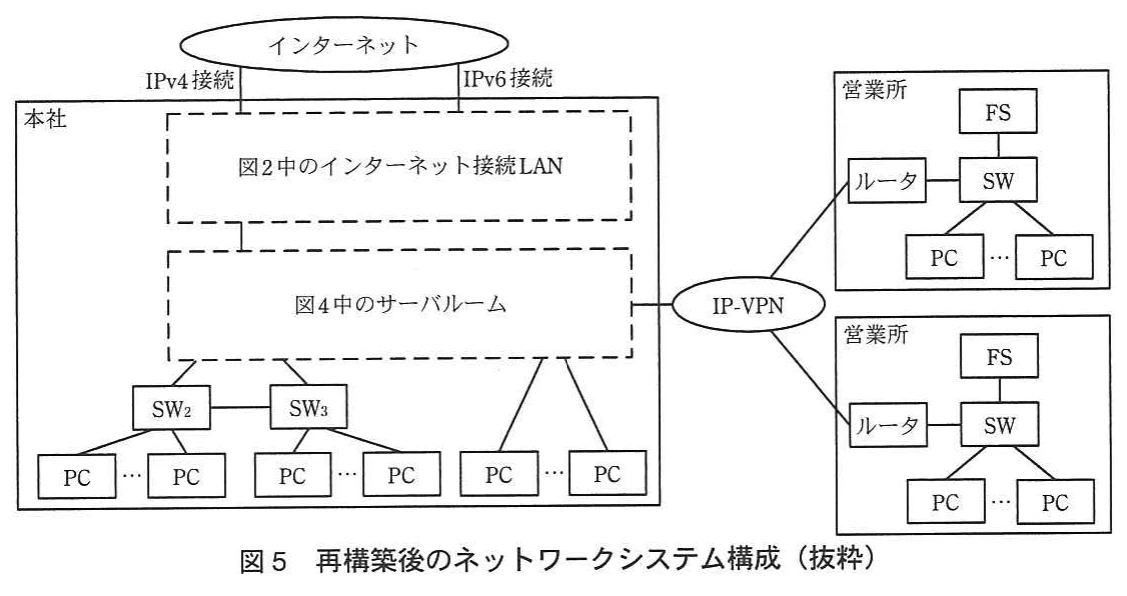 図5 再構築後のネットワークシステム構成（抜粋）。本社内で、インターネットにIPv4接続・IPv6接続する図2中のインターネット接続LANと、図4中のサーバルーム、SW2・SW3及びPC群を示す構成図。サーバルームはIP-VPN経由で2つの営業所（ルータ、SW、FS、PC）に接続されている。